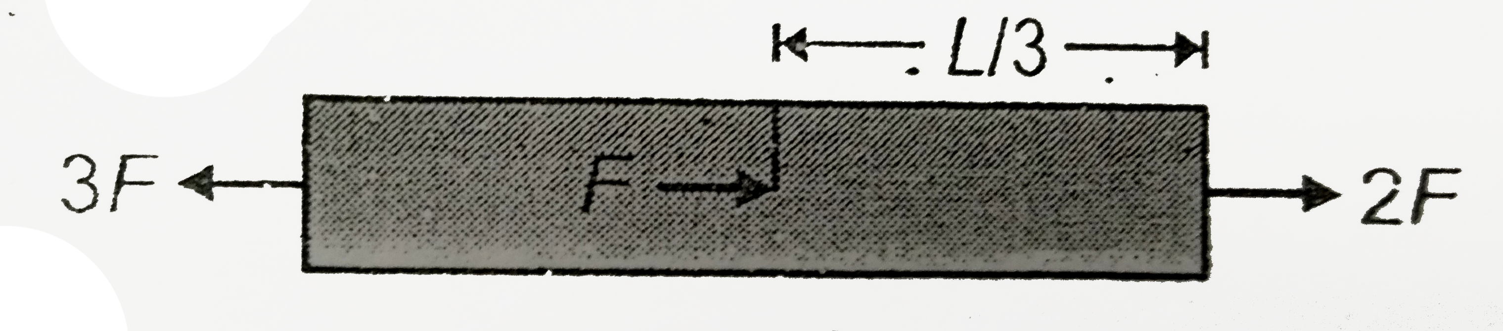 A uniform cylindrical rod of length L, cross -sectional area A and Young's modulus Y is acted upon by the forces as shown in figure. The elongation of the rod is