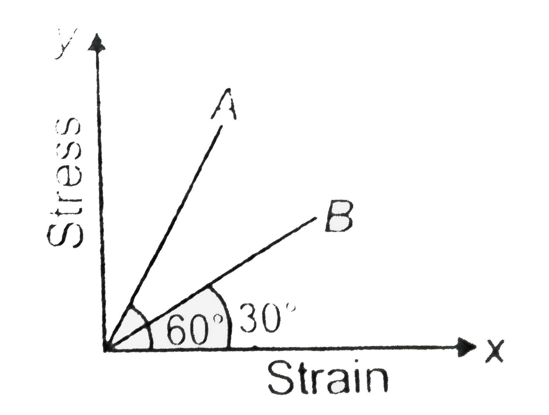 The stress versus strain graph for wires of two materials A and B are as shown in the figure. If Y(A) and Y(B) are the Young's moduli of the materials, then