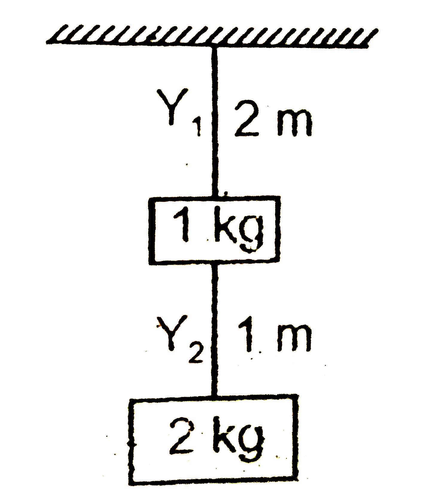 Two blocks of masses 1 kg and 2 kg are suspended with the help of two wires having same area of cross section. If the ratio of Young's moduli i.e., Y(1):Y(2)=1:2, then the ratio of extensions produced in wires is