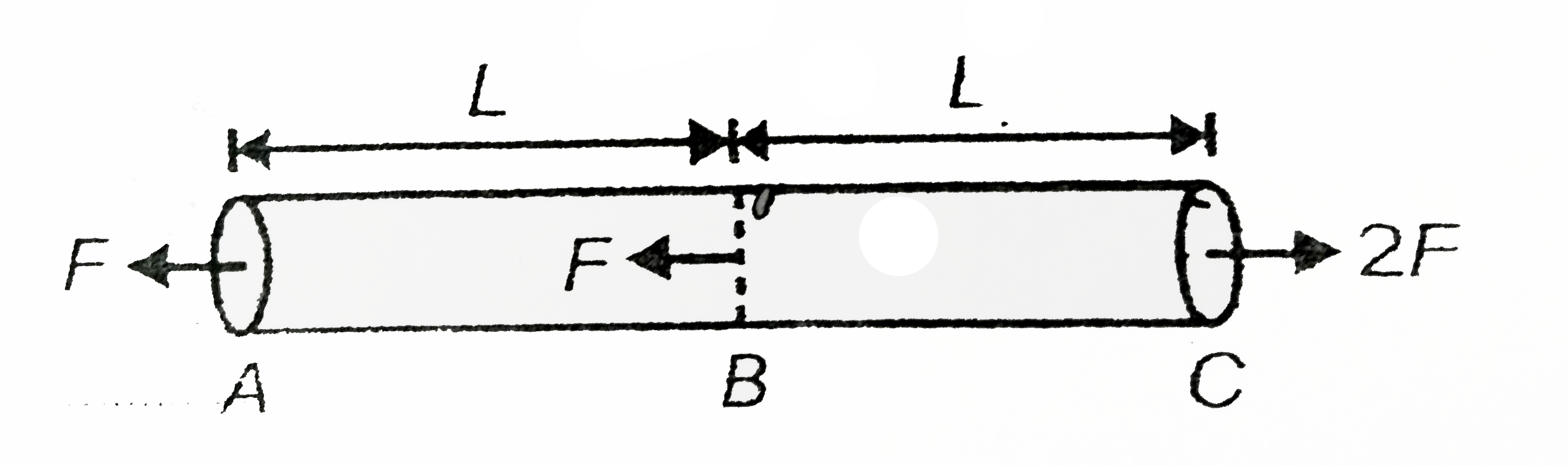 A uniform rod of length 2L, area of cross - section A and Young's modulus Y is lying at rest under the action of three forces as shown.      Select the correct alternatives.