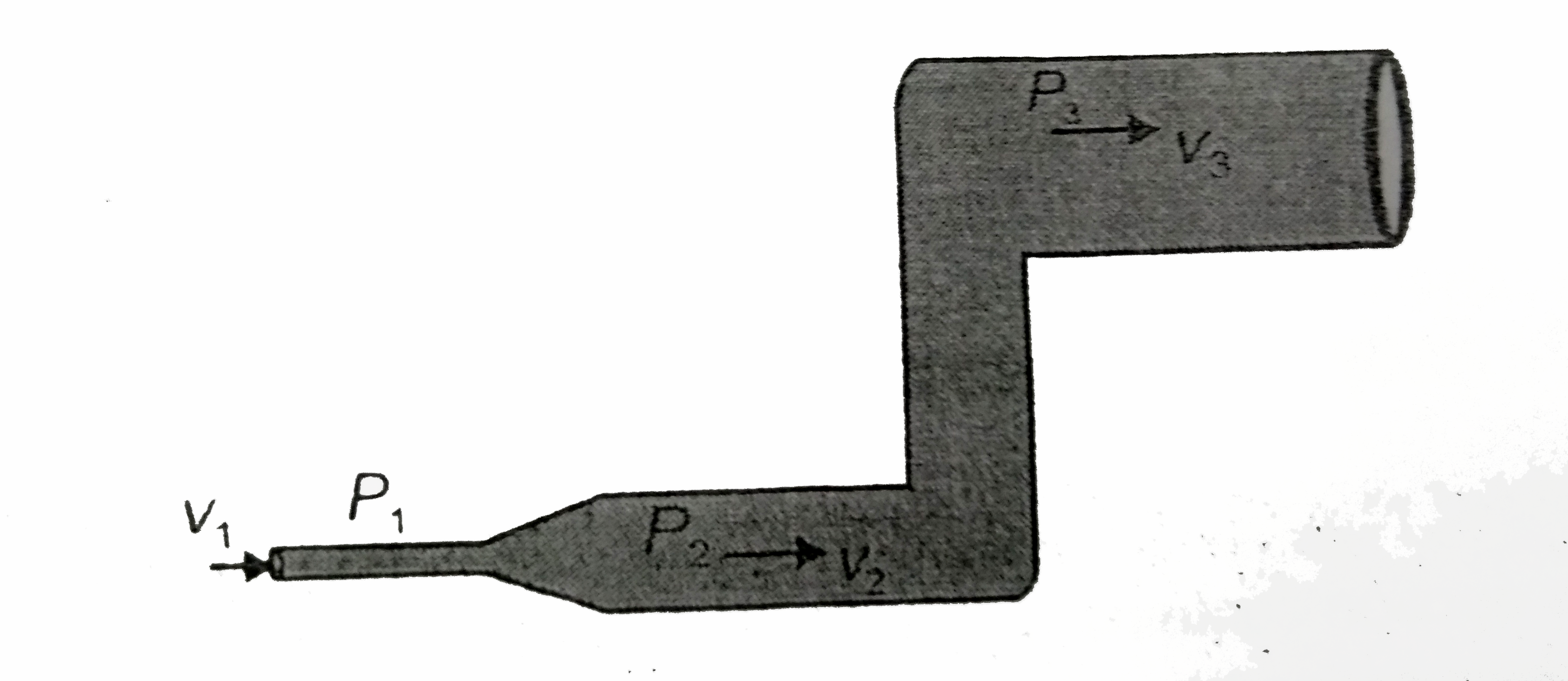 Water is flowing through a pipe as shown in figure. If P(1), P(2) and P(3) are pressures and v(1), v(2) and v(3) are velocities of water at the different sections as shown in figure, then