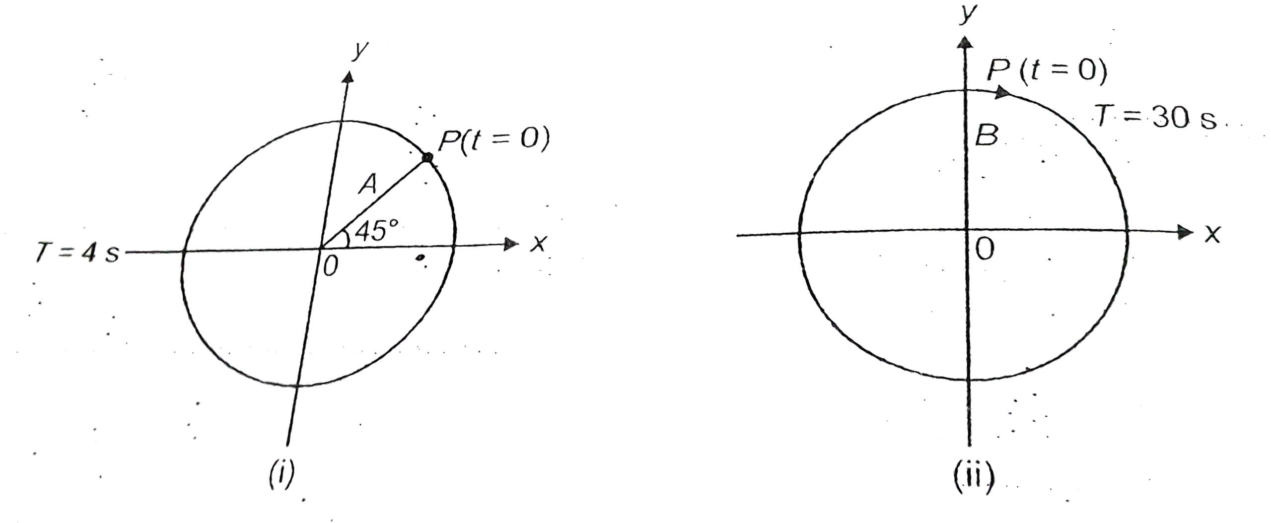 The following figure depicts two circular motions. The radius of the circle, the period of revolutin the initial position and the sense of revolution are indicated on the figure. Obtain the simple harmoic motion of the x-projection of the radius vector of the rotating particle P in each case.
