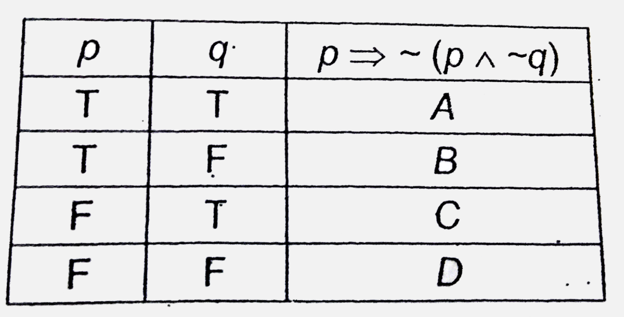 Consider the truth table         Identify the correct statement'