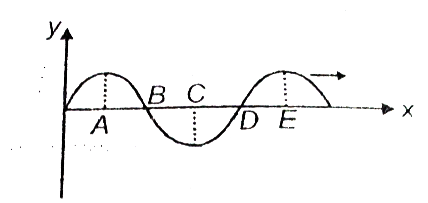 The string shown in the figure has a sinusoidal wave travelling towards right. The frequency of the wave is n. the correct statement (s) is/are.
