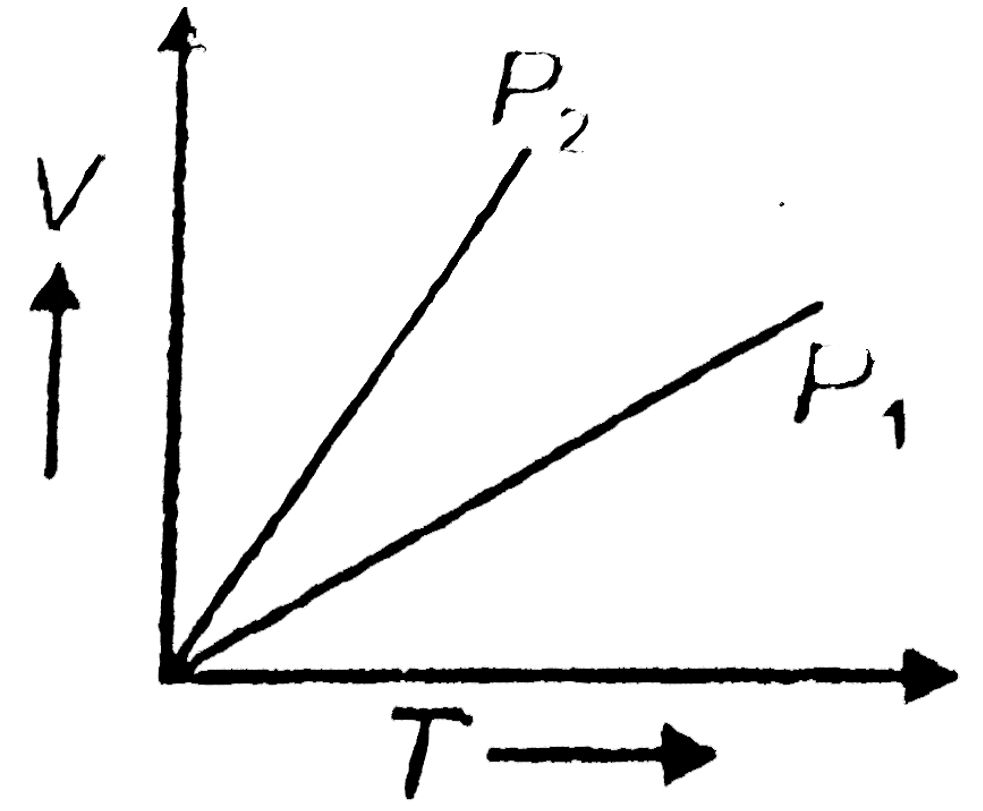 For V versus T curves at constant pressure P(1) and P(2) for an ideal gas are shown in the figure given below