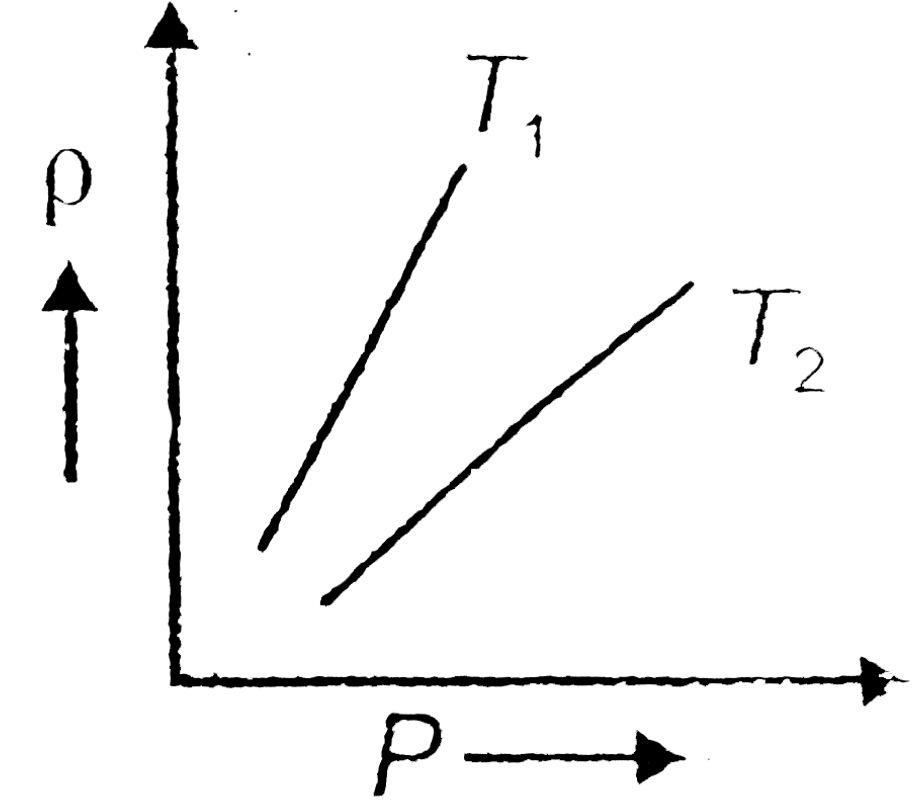 The density (rho) versus pressure (P) graphs of a given mass of an ideal gas is shown at two temperatures T(1) and T(2). Then relation between T(1) and T2 may be
