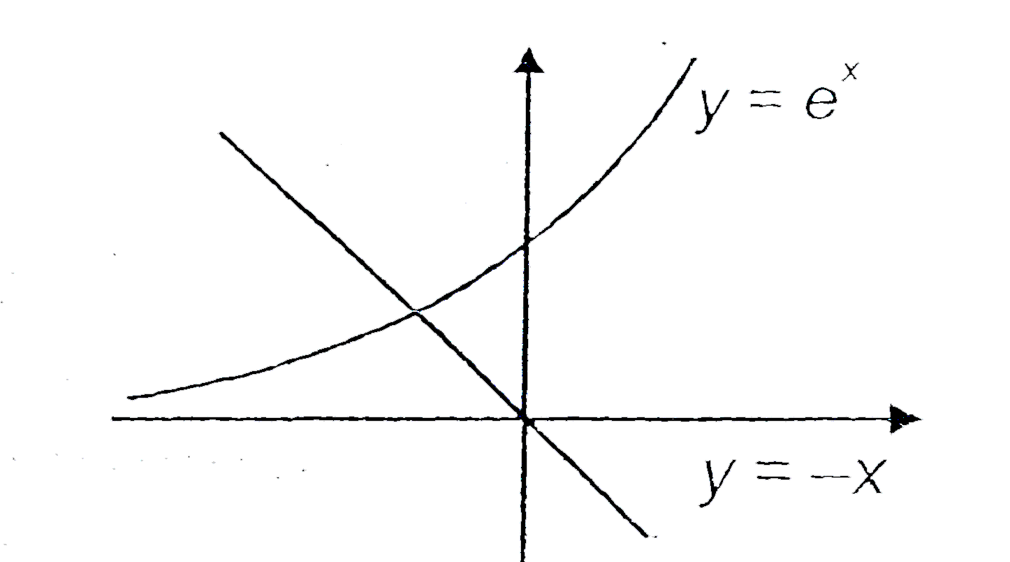 In some question of sets, we have to make the use of graphs   For example   A={(x,y):y=e^(x), x in R}   B={{x,y}: y=-x. x in R}   Find n(A cap B)       It is clear that y=e^(x) and y=-x intersect at one pont. Hence n(A cap B)=1   A:{(x,y):y=sqrt(4-x^(2)), x in [-2,2]}   B={(x,y):y=|x|, x in R}   Then n(A cap B)