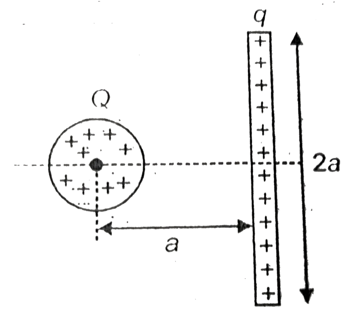 A  uniformly charged sphere, made up of non-conducting material and carrying charge Q, is placed near a uniformly charged non-conducting rod, carrying charge q. The centre of the sphere lies on the perpendicular bisector of the rod as shown in the figure. Calculate the force exerted by the sphere on the rod.