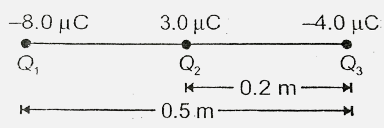 Three charged  particles are arranged in a line,as shown in figure.Calculate the net electrostatic force on particle3 ( the -4.0muC on the right ) due to the other two charges.       Strategy : The net force   exerted on 3by particle 1 is the resultant of the force bar(F(31)) exerted on 3 by particle 1 and the force bar(F(32)) exerted  on 3 by particle 2, bar(F) =bar(F)(31)+bar(F)(32)