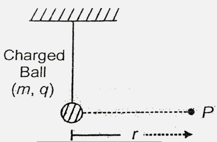 The electric field at point P due to a charged ball is given by   E(p)=(1)/( 4pi epsilon(0))(q)/(r^(2))   To  measure  'E' at point P, A test charge  q(0) is placed at point P and measure electric force F  upon the test charge. Check whether  (F)/(q(0)) is equal to  (1)/(4pi epsilon(0))(q)/(r^(2)) or not .