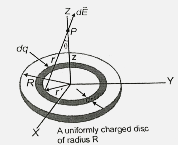A uniformly charged disc of radius R with a total charge Q lies in the XY -plane. Find the electric field at a point at a point P, along the Z-a xis that passes  through the centre of the discc perpendicular to its  plane. Discuss the limit when R gt gt z.    Strategy : By treating the disc as a set  of concentric uniformly  charged rings, the problem could be solved  by using  the result  obtained  in example for ring. Consider a ring of radius of radius r' and thickness as shown in figure.