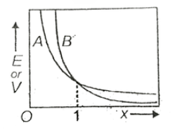 A charge ( + Q) is placed at the origin O . Variation of electric potential V and magnitude of electric field E along the x-axis is plotted,as  shown , in the form of two curves A and B ,then curve A represents the variation of