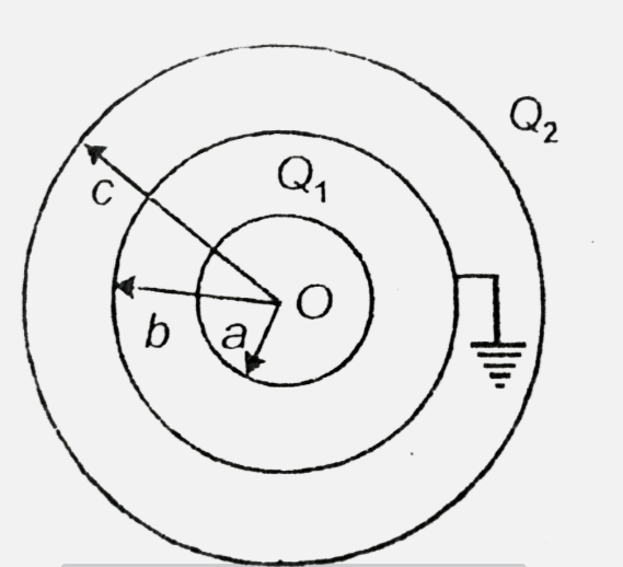 Figure shows three concentric conducting spherical shells of radii a,b and c (c gt  b gt a) . The innermost  and outermost  shell are given charge sQ(1) and Q(2) respectively, and the middle  shell had been earthed. Select the correct alternative(s) .