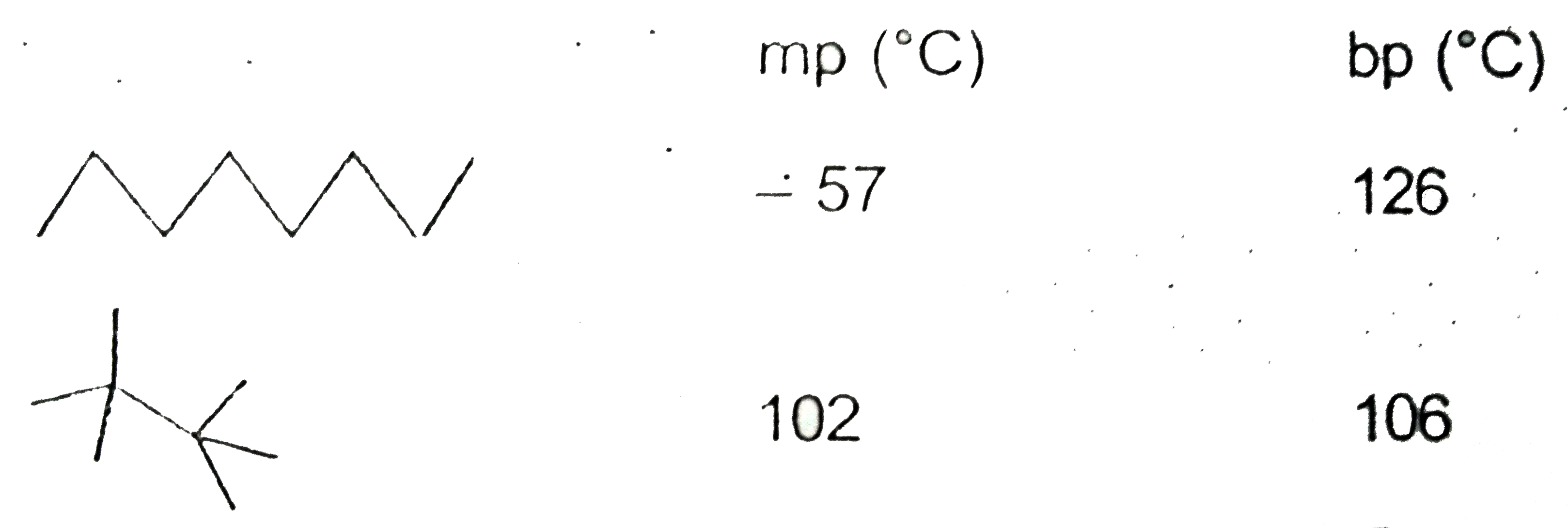 The melting points and boiling points for two C(8)H(18
) isomers are given Explain why CH(3)(CH(2))(6)CH(3) has a lower melting point but higher biling point