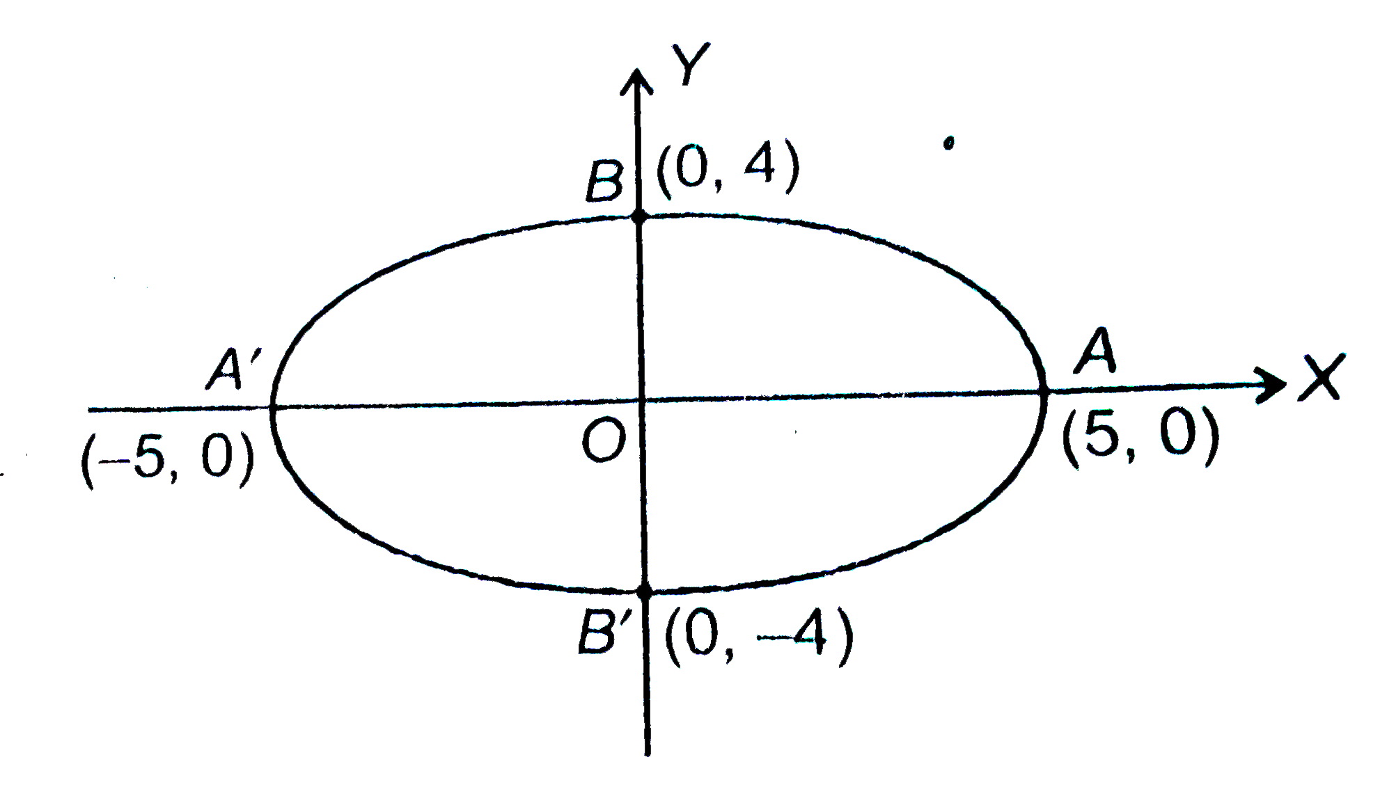 Find The Area Enclosed By The Ellipse X 2 25 Y 2 16 1