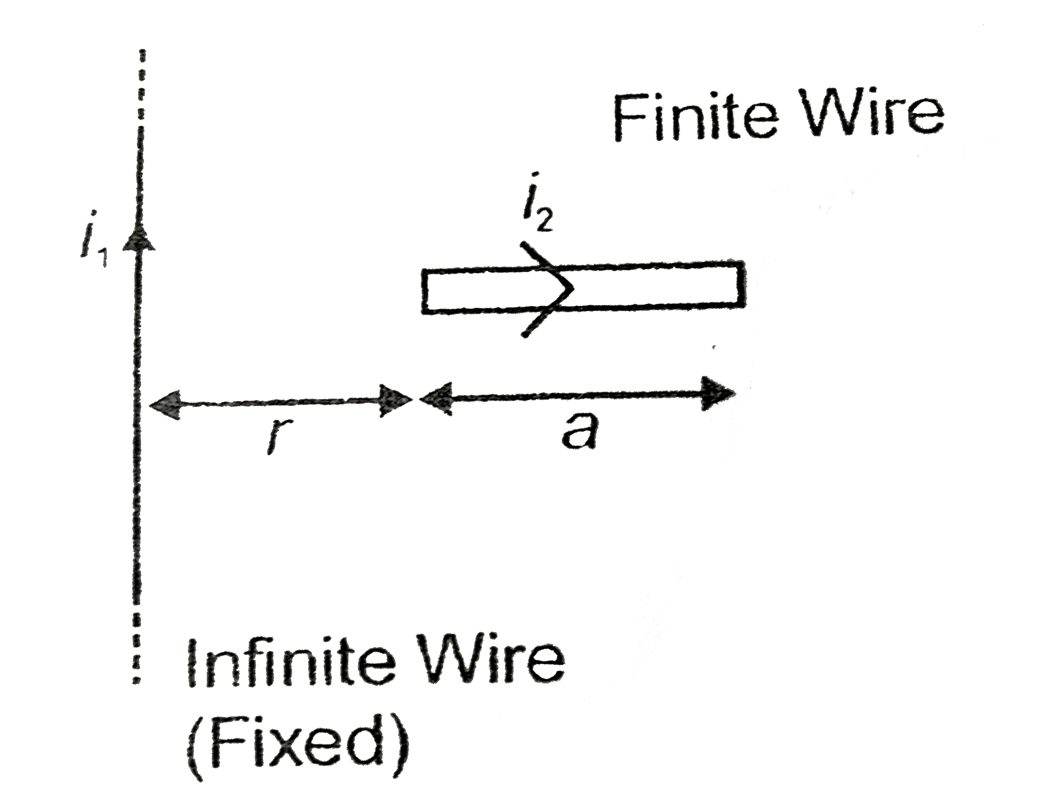 What is the magnetic force acting on the finite wire due to the fixed infinite wire shown here?      Strategy: We cannot use formula vec(F) = i vec(l) xx vec(B) to find the force as the magnetic field created by the fixed infinite wire is non-uniform. We have to consider an element on the finite wire, find force on it and integrate to obtain the net force.