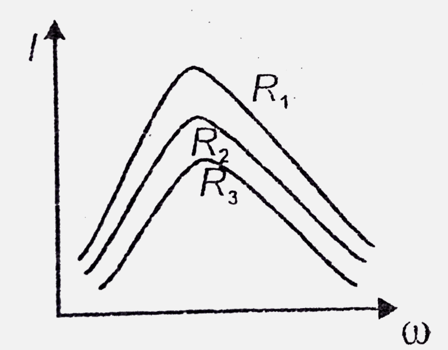 The resonance curve for series LCR circuit is shown for three different resistances. Then