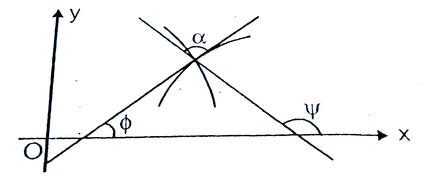 Let the trajectories cut the crve of given family at an angle alpha where tna alpha = k.   The slope (dy)/(dx) = tan Psi (of the tangent to a member of the family and the slope (dy(T))/(dx) = tan Phi to the isogonal trajectory are connected by the relationship      tan phi = tan (Psi - alpha) = (tan Psi - tan alpha)/(1+ tan alpha tan Psi)   i.e., (dy)/(dx) = (((dy(T))/(dx))-k)/(k(dy(T))/(dx)+1)   Substituting this expression into equation, (l') and dropping the subscript T, we obtain the differential equation of isogonal trajectories.   The isogonal trajectories of a family of straight lines y = c, that cuts the given family at angle alpha, the tangent of which is k, is
