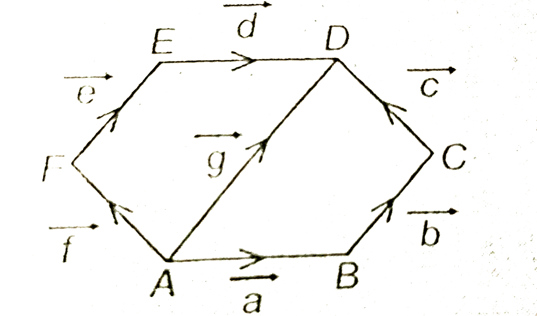 In the given figure, vectors which are   Collinear   Equal   Collinear but not equal.