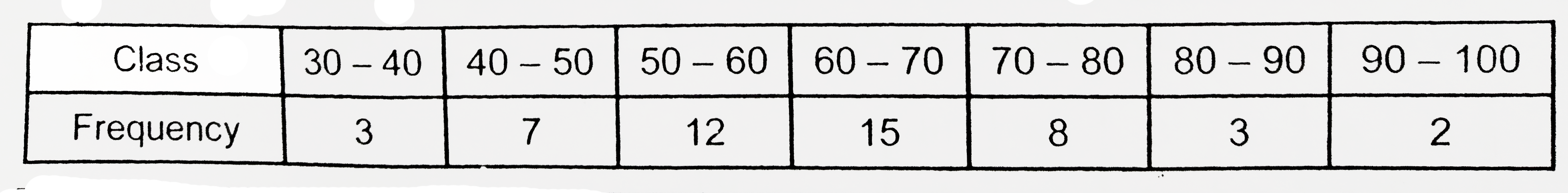 Calculate the mean, variance and standard devation for the following data :