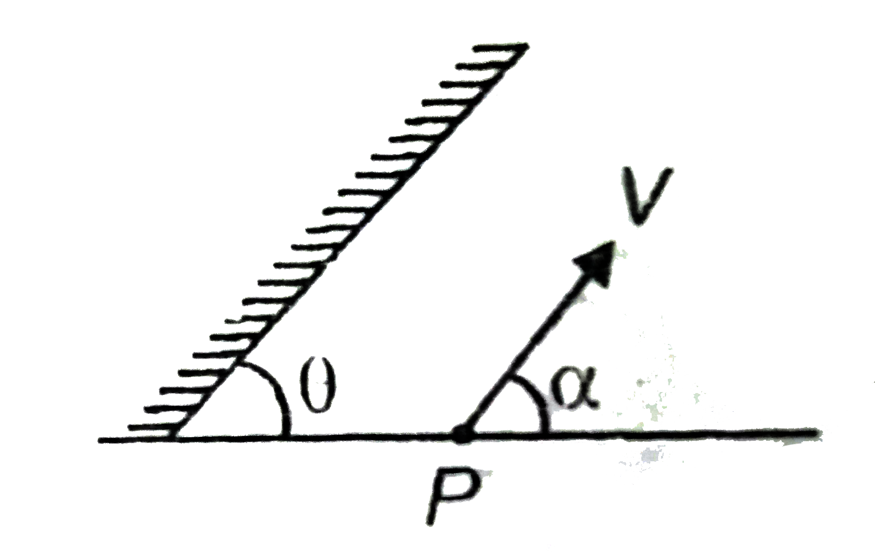 A plane mirror is inclined at angle (alpha gt theta) with horizontal surface. A particle is projected from point Pat t = 0 with a velocity V at an angle alpha with horizontal. The image of the particle is observed from the frame of the particle projected. Assuming the particle does not collide with the mirror, find      (i) The time when image will come momentarily at rest with respect to the particle.   (ii) Path of image as seen by the particle.