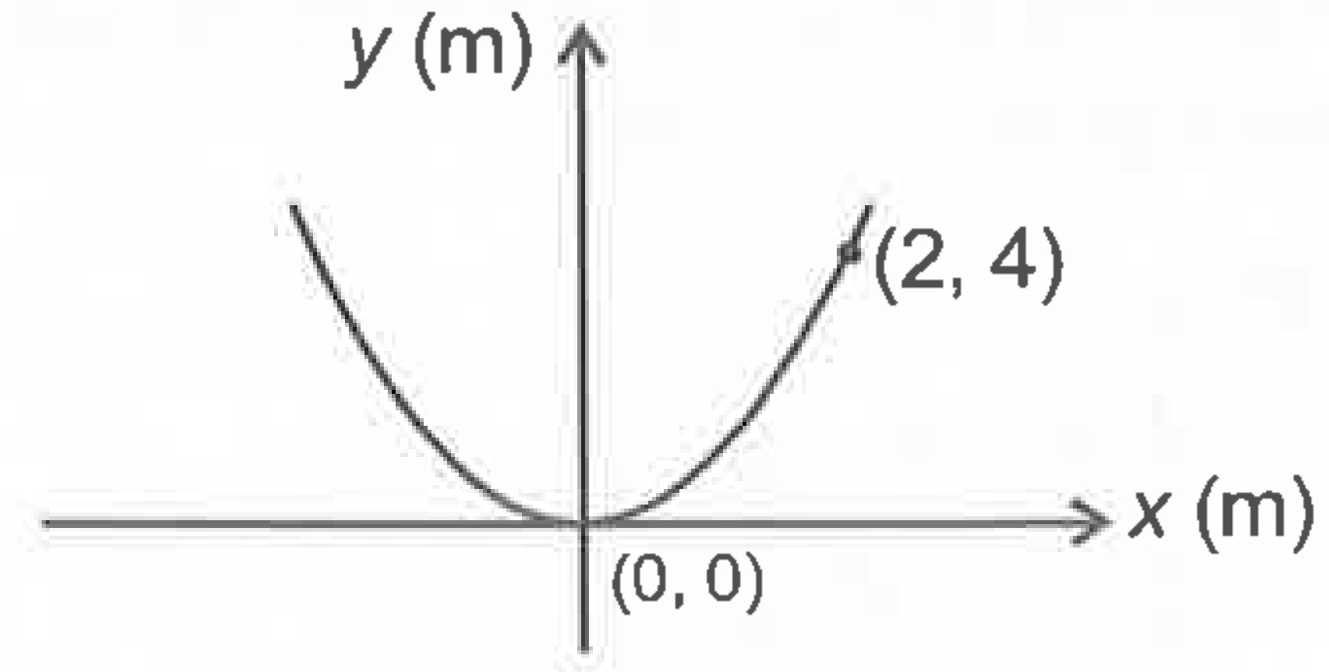 A small block of mass 1kg is at rest on a parabolic surface given by y = x^(2). The coefficient of friction between the block and the surface is enough to prevent slipping.If position of block on surface is( 2m, 4m) then the normal force then the surface exerts at this position is