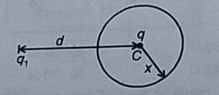 Inside a neutral hollow conducting sphere of radius X and centre C, a point charge q is placed as shown in the figure. Another point charge q1, is placed outside the sphere at distance d from centre. The net- electrostatic force on charge q placed at the centre is K=1/(4piepsilon0)