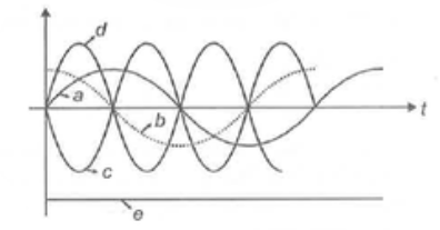 If an ac source is connected across ideal capacitor and current passing through it is denoted by curve (a) then instantaneous power is denoted by curve