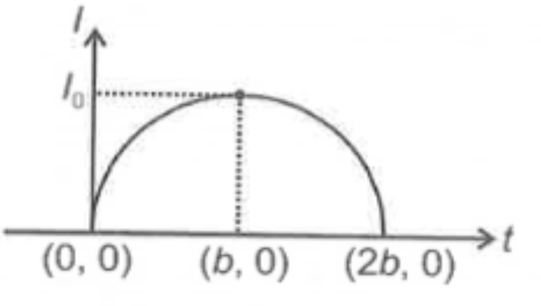 The mean value of semi-circular current wave form as shown in figure for time interval t = 0 to t = 2b is