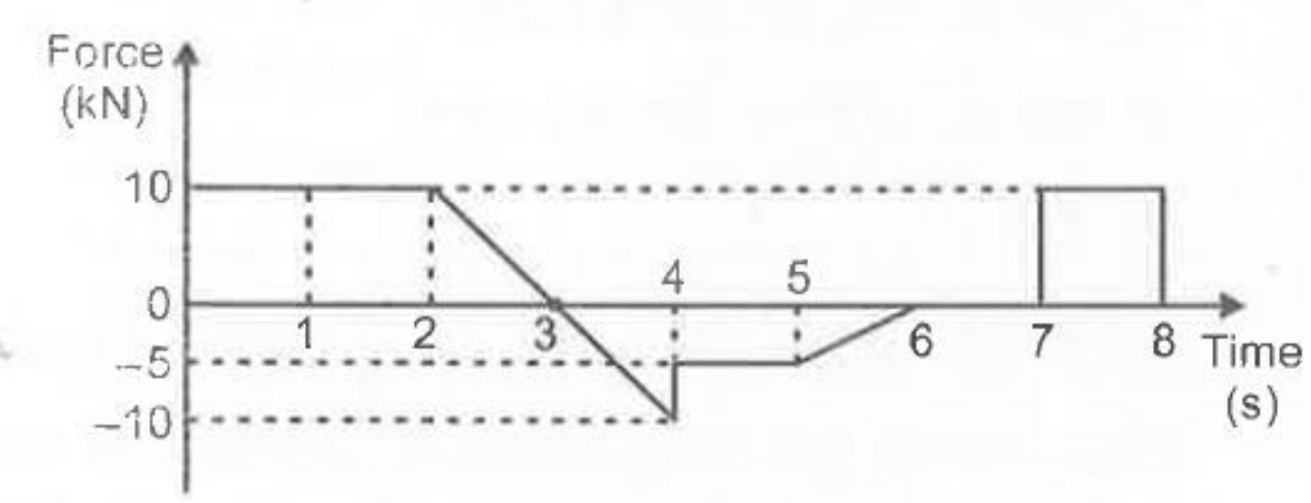 The force acting on a particle of mass 20 kg is indicated by force - time graph as shown in figure. The magnitude of change in linear momentum of particle during time interval 0 to 6 second is