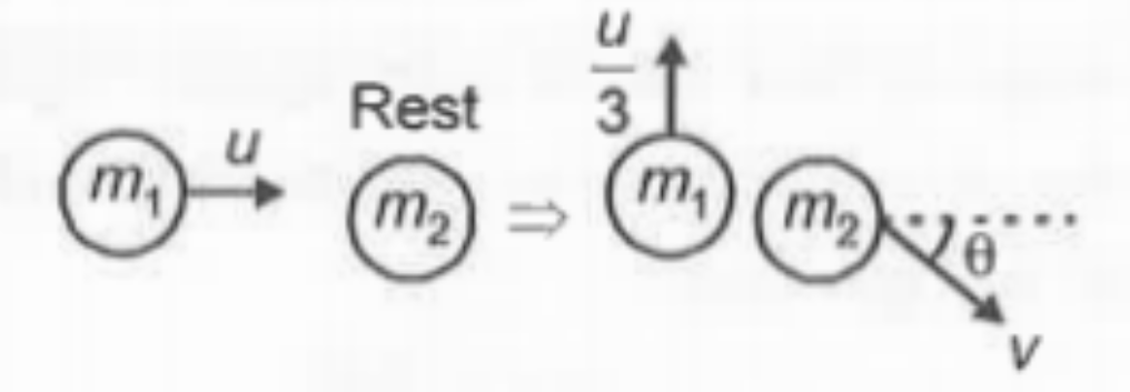 Two spherical balls of masses m1 and m2 collide as shown in figure. After collision mass m1 moves with velocity u/3 in a direction perpendicular to original direction. The angle theta at which mass m2 will move after collision is