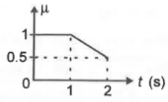 block is moving on a rough surface. At time t=0, speed of the block is 20 m/s. Coefficient of friction (mu) between block and surface varies with time (t) as shown in figure. The magnitude of velocity of particle after t = 2 second is (g = 10 ms^-2)