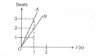 Two tuning forks P and Q are vibrated together. The number of beats produced are represented by the straight line OA in the following graph. After loading Q with wax again these are vibrated together and the beats produced are represented by the line OB. If the frequency of P is 341 Hz, then frequency of Q will be