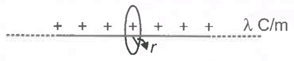 The flux of electric field through the circular region of radius r as shown in the figure is