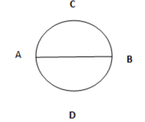 A wire of resistance 4 Omega is bent to form a circle. The resistance point A and B will be