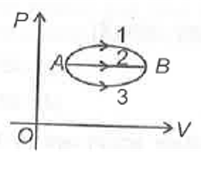 An ideal gas is taken from  state A to state B via  three different processes as shown in the pressure volume(P-V)  diagram. If Q1, Q2 &Q3 indicates the heat absorbed by the gas and Delta U1 , Delta U2 &Delta U3 indicate change in internal  energy in three processes, then