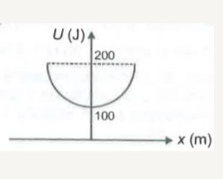 The potential energy U versus position x curve of spring mass system executing SHM is shown. If spting constant K= 2×10^4 N/m and mass of the object m=2kg, then which of the following is wrong?