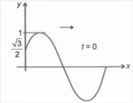 Figure shows a snapshot for a travelling wave. The equation of wave at t=0 will be