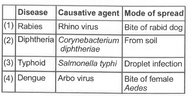 Select the correct match w.r.t. disease, its causative agent and mode of spread.