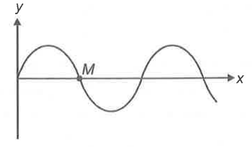 A transverse wave is travelling along a string from right to left. The figure represents the shape of the string at the given instant. A point M has a velocity