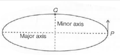 A train moving with constant speed 40 m/s in an elliptical path in anticlockwise direction, blows horn at point P. An observer standing at point 'Q' receives the horn sound of frequency 2000 Hz. If ratio of minor to major axis is (1:sqrt 3) and speed of sound in air is 320 m/s, then true frequency of sound will be