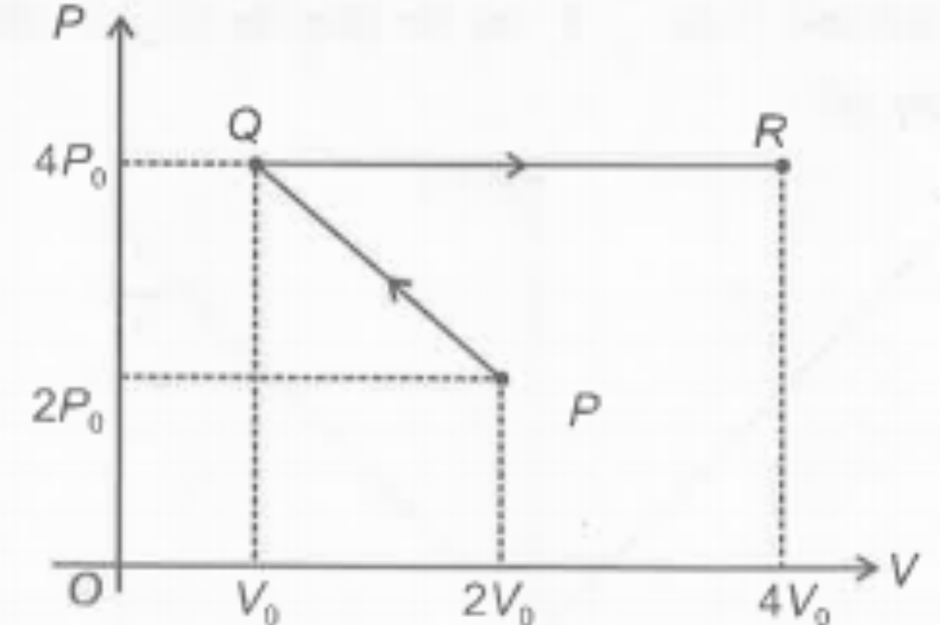 An ideal gas undergoes a process P→Q→R as shown in pressure (p) - volume (v) diagram.The work done by the gas is