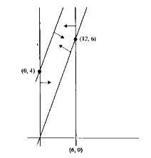 The feasible region for an LPP is shown in the figure. Let F = 3 x - 4 y be the objective function. Maximum value of F is: