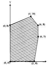 State true of false for the statement    The feasible solution for LPP is shown in Let. Z = 3x - 4y be objective function. (Maximum value of Z+Minimum vlaue of Z) is equal - 13