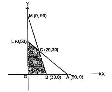 The feasible solution for a LPP is shown in Fig. Let Z = 4 x+y be the objective function. Maximum value of Z is 130.