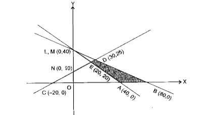 The corner points of the function Z= 3x+4y