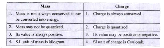 give-four-difference-between-mass-and-charge