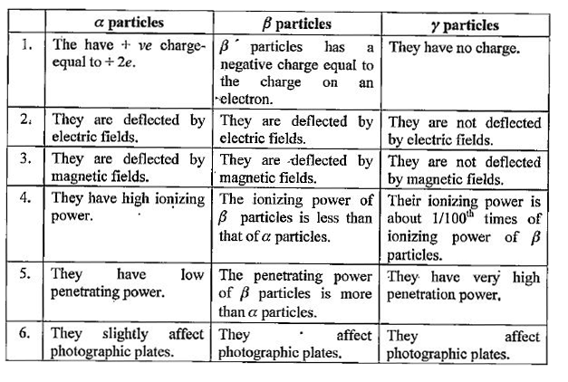 Difference Between Alpha Beta And Gamma Rays 