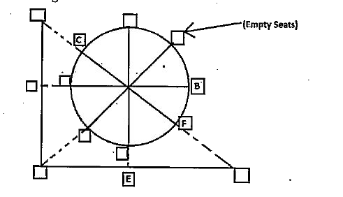 Four persons viz. B, C, E and F are sitting in a restaurant having 13 seats.    Eight seats are arranged around a circular table equidistant from their immediate neighbors. While five more seats have been arranged along the walls of the restaurant. The seats which are arranged along the wall are facing towards the center of the circular table. The seats which are arranged along the circular table are facing opposite to the center. Refer the figure below.      After some time four more persons A, G, H and D enter the restaurant and sit in the following manner. Only two of the four persons who just entered the restaurant sit around the circular table. Only C and E is not facing an empty chair. A is, sitting third to the right of H. D is an immediate neighbour of E. G sits second to the left of D.   Who is sitting to the immediate right of E?