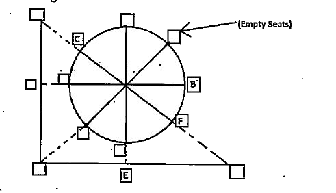 Four persons viz. B, C, E and F are sitting in a restaurant having 13 seats.    Eight seats are arranged around a circular table equidistant from their immediate neighbors. While five more seats have been arranged along the walls of the restaurant. The seats which are arranged along the wall are facing towards the center of the circular table. The seats which are arranged along the circular table are facing opposite to the center. Refer the figure below.      After some time four more persons A, G, H and D enter the restaurant and sit in the following manner. Only two of the four persons who just entered the restaurant sit around the circular table. Only C and E is not facing an empty chair. A is, sitting third to the right of H. D is an immediate neighbour of E. G sits second to the left of D.    Who is sitting third to the left of B?